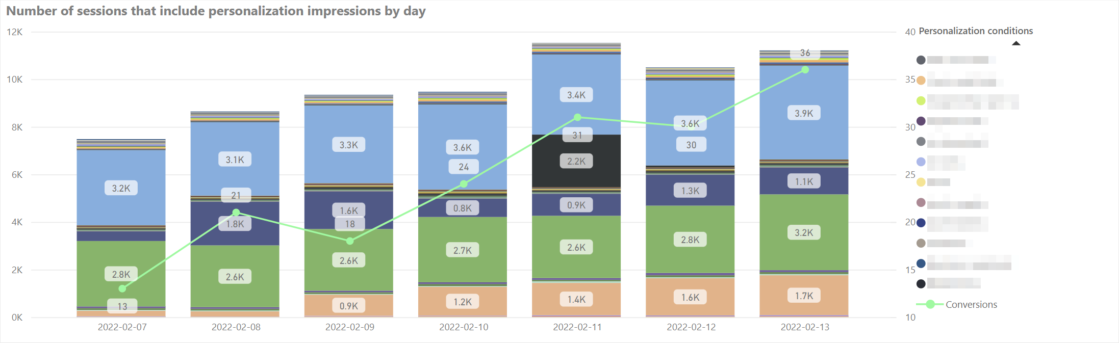 personalization impressions by day