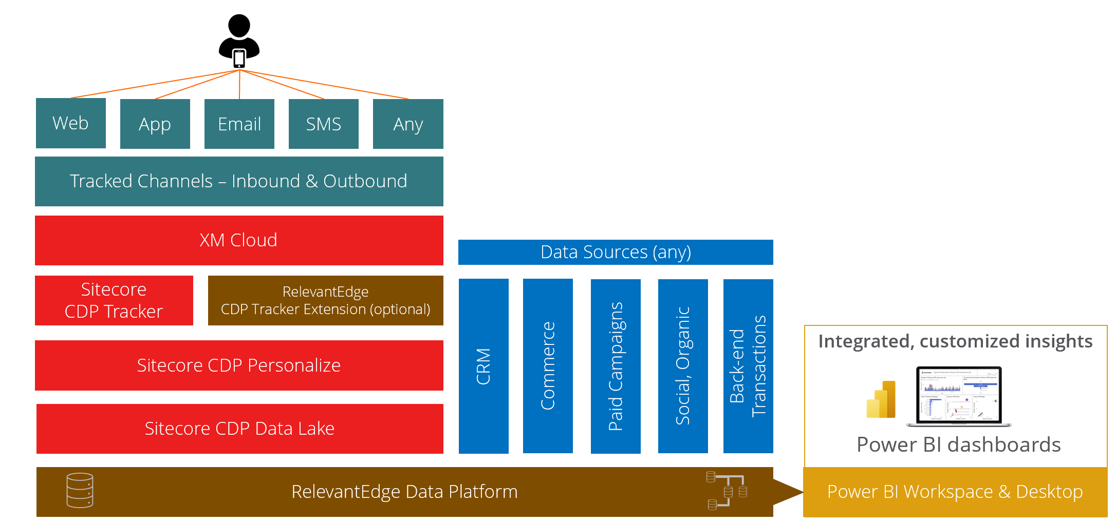 Sitecore CDP and RelevantEdge