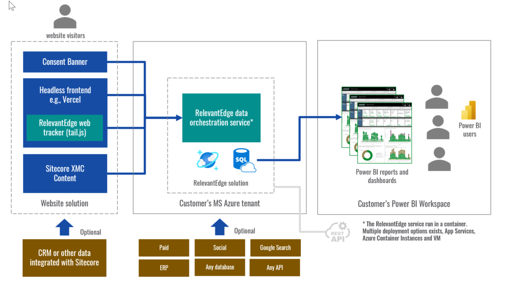 Sitecore XMC RelevantEdge Power BI