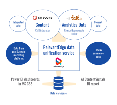 RE XMC RelevantEdge Sitecore